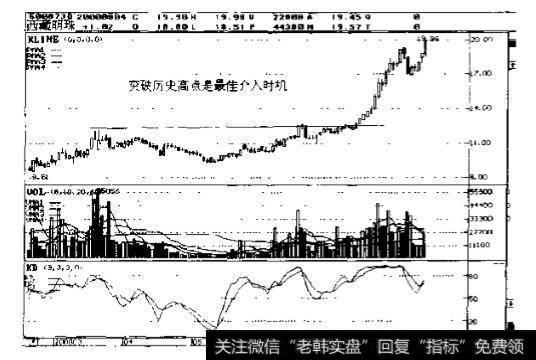 西藏明珠(600873)2000年突破历史高点走势图