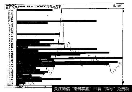 判断筹码价格分布的3种途径