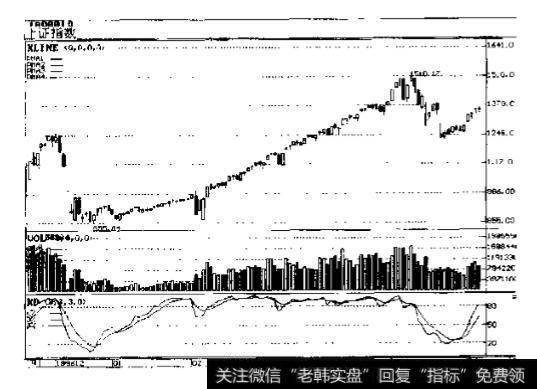 股价从低位上涨,成交量温和放大,趋势可延续