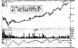 股价持续上涨成交量萎缩要具体分析  高位下跌是什么信号