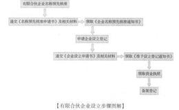 有限合伙制私募股权投资基金企业设立步骤详解