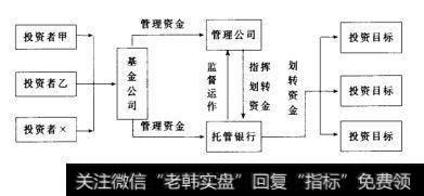 投资基金基本运作系统