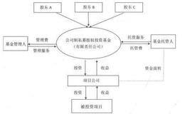 公司制私募股权投资基金概述