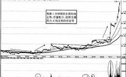 强势股1分钟走势图特征