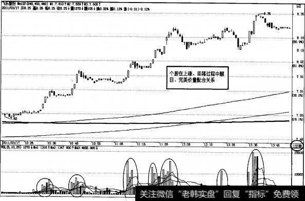 图2-41飞乐股份1分钟K线图的价量配合