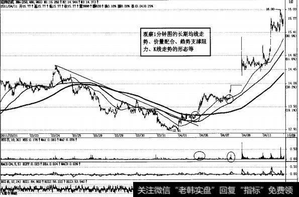 图2-43强势股<a href='/shcdtd/243121.html'>经纬纺机</a>1分钟K线图