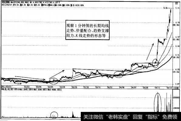 图2-44强势股河北钢铁1分钟K线图