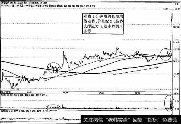 图2-45强势股<a href='/junxiancaopan/230382.html'>黑猫股份</a>1分钟K线图