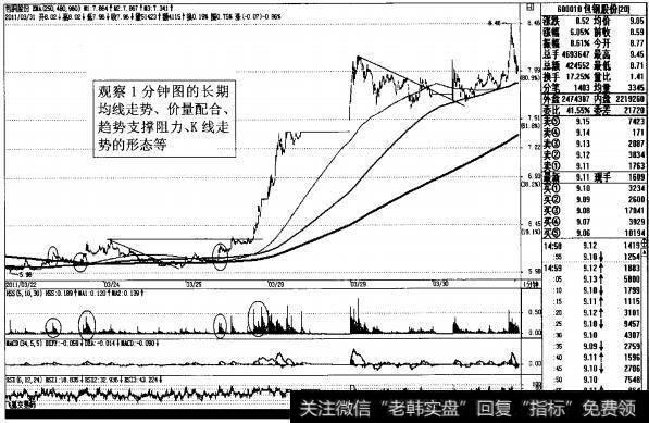 图2-46强势股<a href='/scdx/255263.html'>包钢股份</a>1分钟K线图