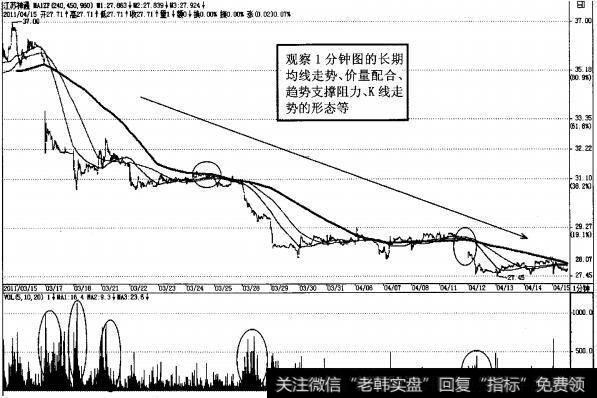 图2-47弱势股<a href='/weininghai/206738.html'>江苏神通</a>1分钟K线图