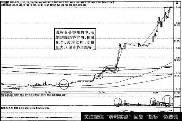 图2-48<a href='/rhbzdng/266772.html'>东方通</a>倍5分钟K线图的价量配合