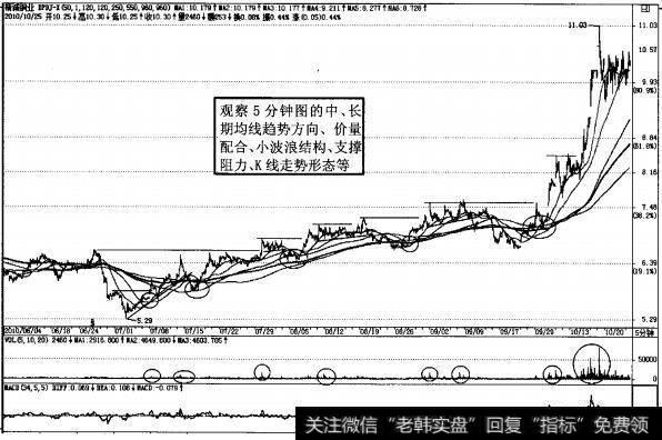 图2-49强势股精诚钢业5分钟K线图