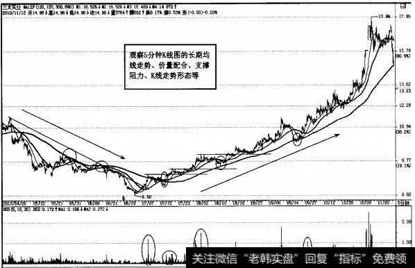 图2-51强势股<a href='/gushiyaowen/215302.html'>兰太实业</a>5分钟K线图
