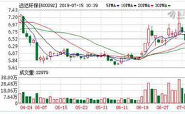 <em>远达环保</em>：融资净偿还131.02万元，融资余额3.71亿元（07-12）