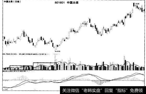 中国太保（601601）日K线走势图是什么样的？