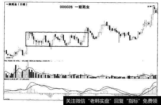 上升趋势中矩形向上突破的买入时机是什么样的？