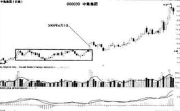 <em>中集集团</em>（000039）日K线走势图是什么样的？