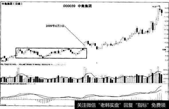 中集集团（000039）日K线走势图是什么样的？