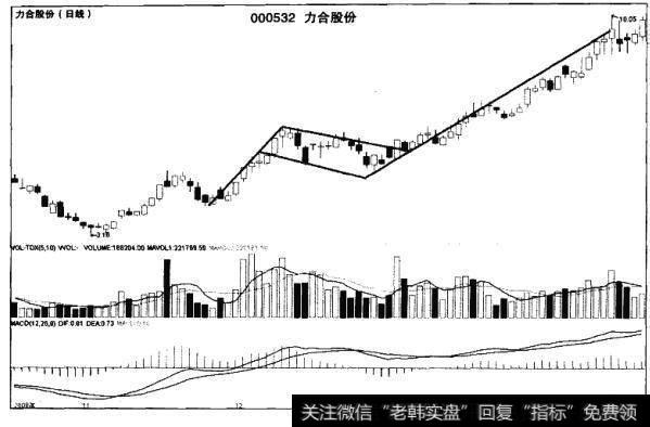 上升旗形突破时的买入时机