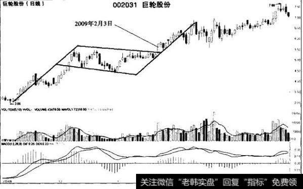 巨轮股份（002031）日K线走势图是什么样的？