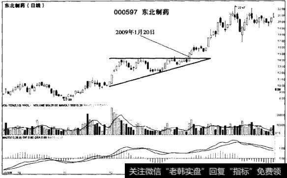 东北制药（002031）日K线走势图是什么样的？