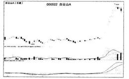 长期盘整突然“跳空而上”时的买入时机是什么时候？