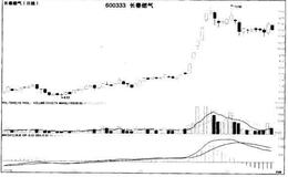 春燃气（600333）日K线走势图是什么样的？