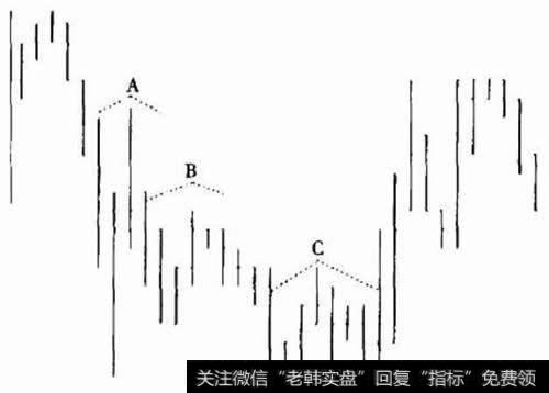 一层次的阻力点