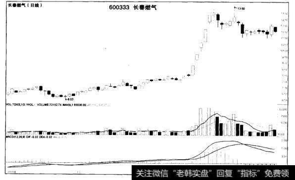 春燃气（600333）日K线走势图是什么样的？