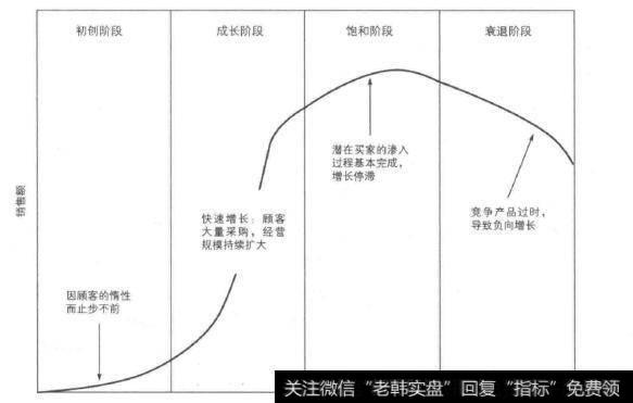 企业的成长周期分为几个阶段？每个阶段的特点是什么？