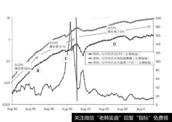 快速成长型股票的示例—思科（季度数据）