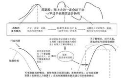 成功的周期股投资者有哪些建议给同好者？