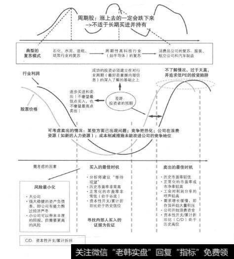 成功的周期股投资者有哪些建议给同好者？