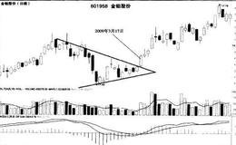 金钼股份（601958）日K线走势图是什么样的？