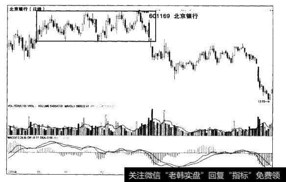 矩形向下突破下边<a href='/zhichengxian/'>支撑线</a>时的卖出时机是什么时候？