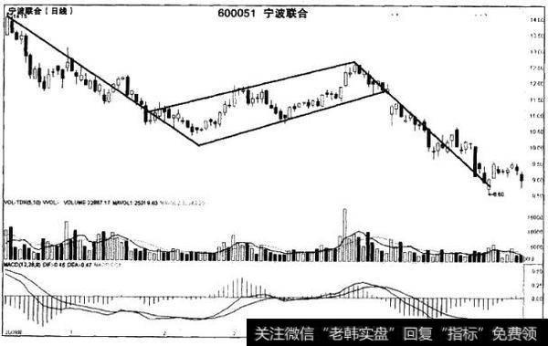 宁波联合（600051）日K线走势图是什么样的？