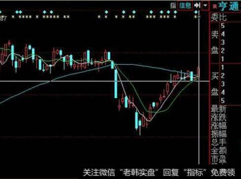低档盘旋时的卖出时机是什么时候？