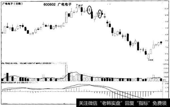 盘整期出现十字线的卖出点的特征是什么？