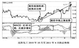 预示起涨点的MACD黄金交叉