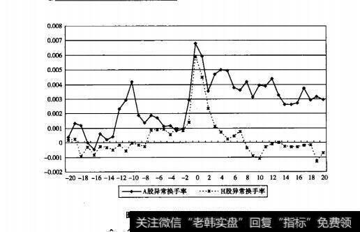 图11.3盈余公告期间的异常换手率