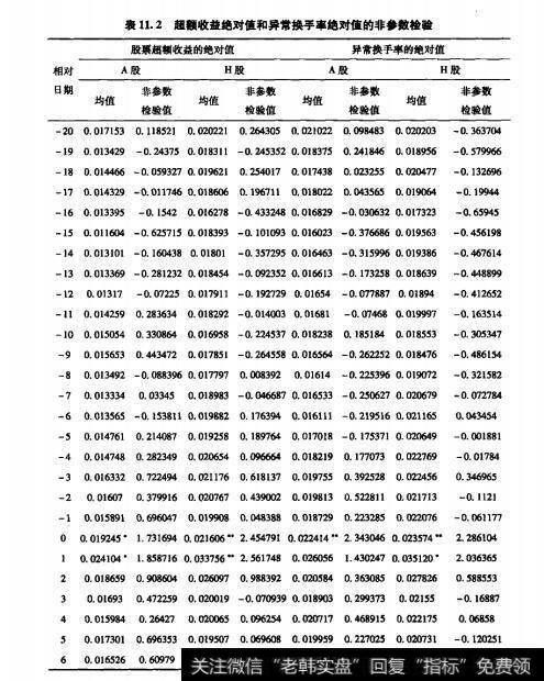 表11.2超额收益绝对值和异常换手率绝对值的非参敛检验