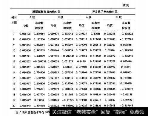 表11.2超额收益绝对值和异常换手率绝对值的非参敛检验