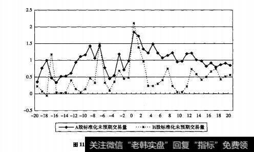 图11.2盈余公告期间的标准化未预期交易量