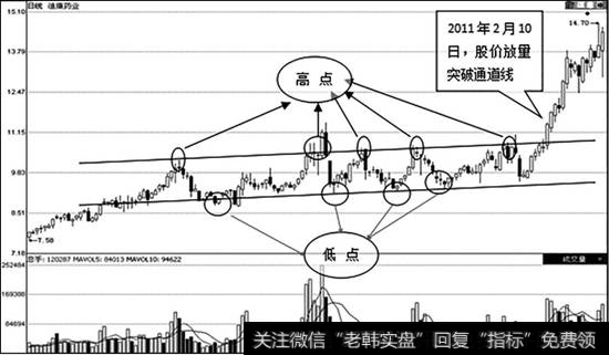 迪康药业（600466）日K线走势图