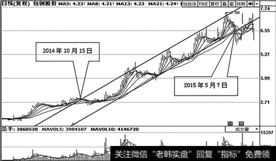 包钢股份（600010）日K线走势图