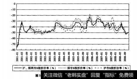 图14.1 2001~2008年沪、深两市B股平均折价率
