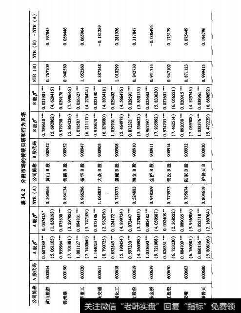表14.2分割市场的传统贝塔和行为贝塔