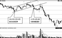 通道线突破的识别