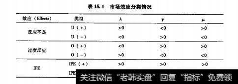 表15.1市场效应分类情况