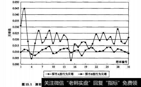 图15.1深市双量上市公司在A股、B股分割市场的行为贝塔对比